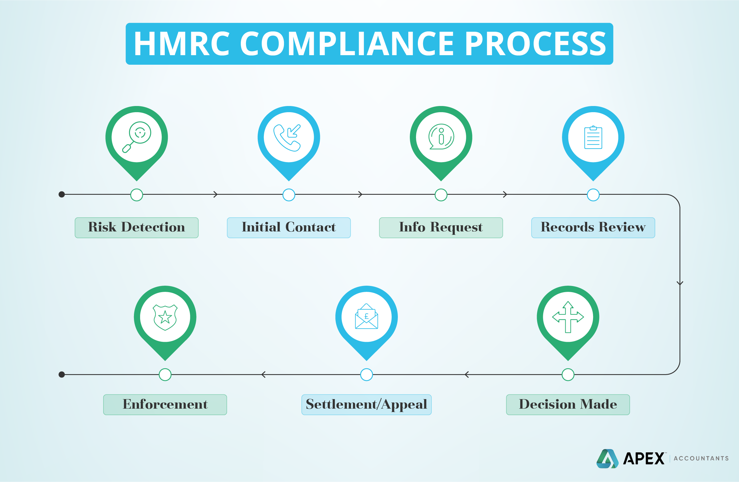 Visual representation of the HMRC Compliance Process, outlining key stages from risk detection to final decision-making, including steps such as initial contact, information requests, records review, enforcement, settlement/appeal, and decision-making.