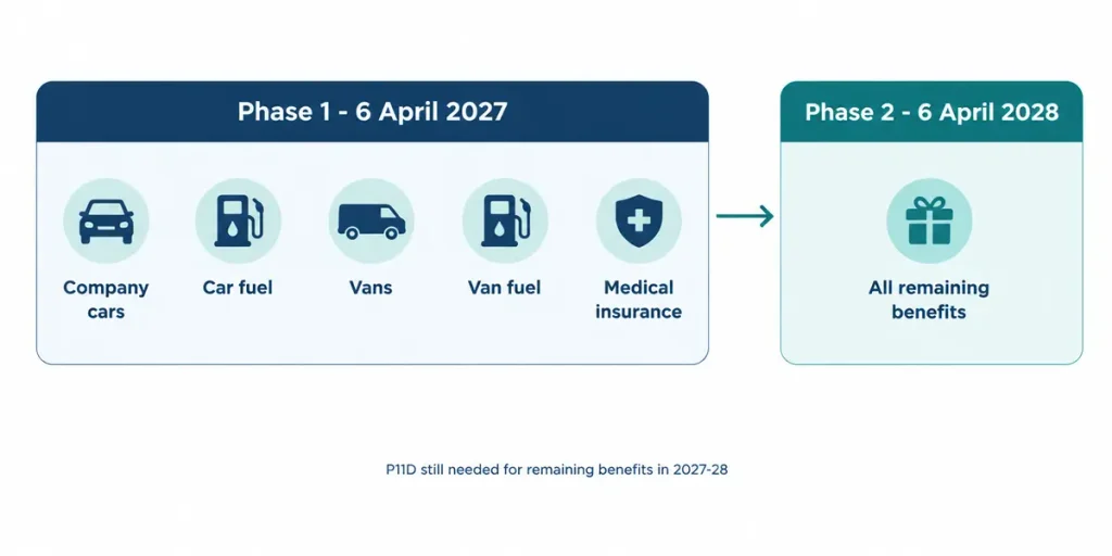 Timeline of mandatory payrolling: Phase 1 from 6 April 2027 covers company cars, car fuel, vans, van fuel and medical insurance; Phase 2 from 6 April 2028 covers all remaining benefits; P11D still needed for remaining benefits in 2027-28