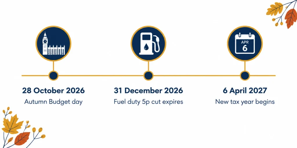 Autumn Budget 2026 timeline showing 28 October Budget day, 31 December fuel duty cut expiry and the 6 April new tax year
