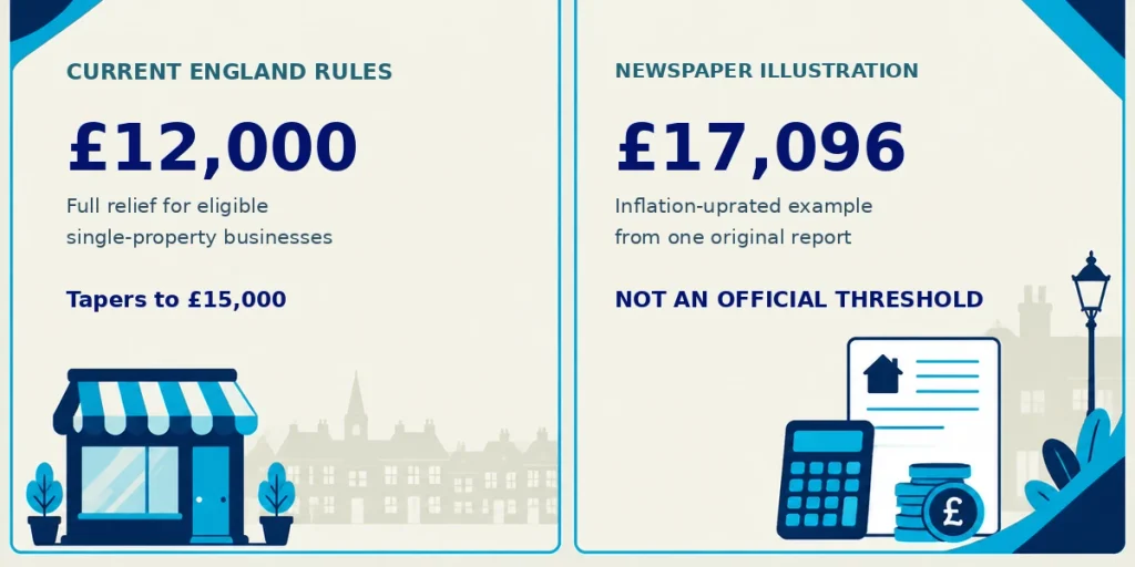 Current England small business rate relief threshold of £12,000 and taper to £15,000 compared with a £17,096 newspaper illustration that is not an official threshold.