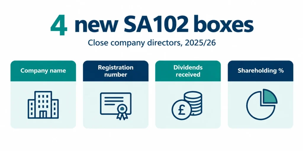 Infographic of the 4 new SA102 boxes for close company directors 2025/26: company name, registration number, dividends received and shareholding percentage.