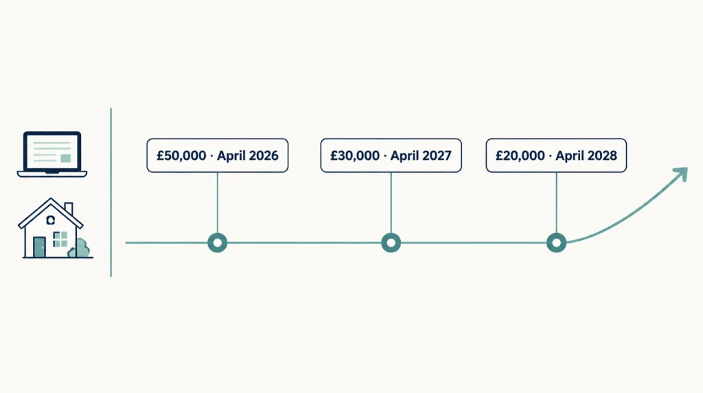 Timeline of MTD for Income Tax qualifying income thresholds: £50,000 from April 2026, £30,000 from April 2027, £20,000 from April 2028